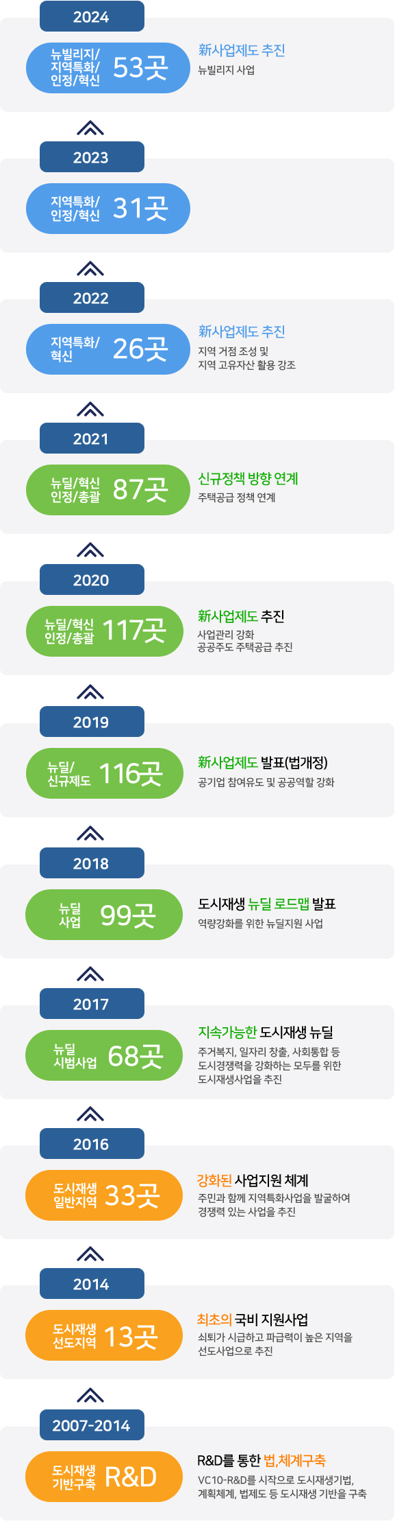 도시재생 뉴딜